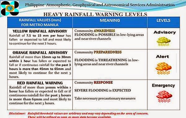Heavy Rainfall Warning Levels