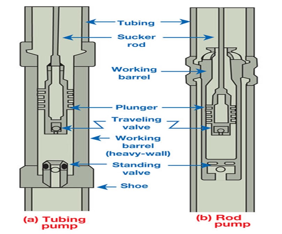 Sucker Rod Pump |petroleum