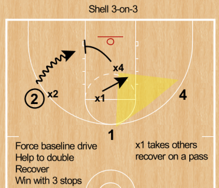 RonSenBasketball Basketball A Survey of Shell Drills