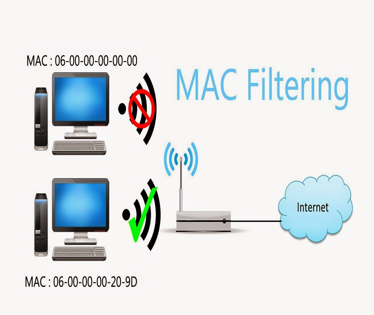 Pengertian WEP, WPA dan MAC Filter Elsinda Dwi Arum Sari