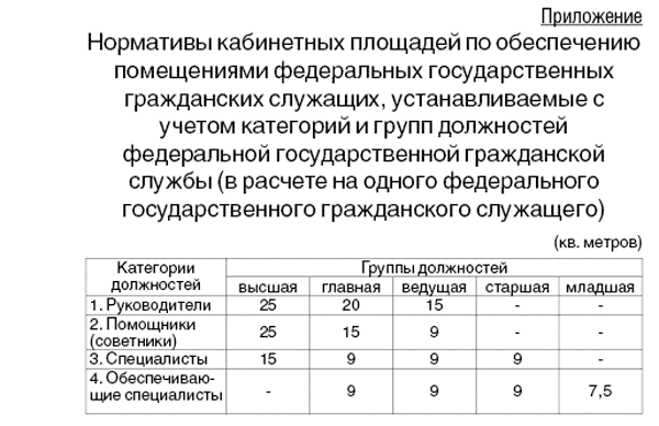 Минимальная жилплощадь на человека