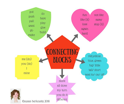 planning form for core words