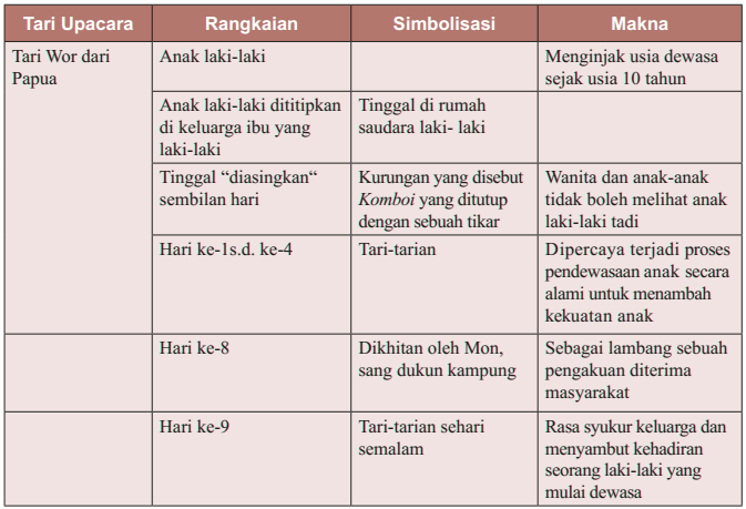 Macam Macam Dan Contoh Tari Upacara Adat Tari Upacara Ritual Dan Upacara Kegiatan Masyarakat Ilmuwiki