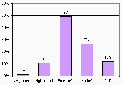 GoV demographic data: Level of education