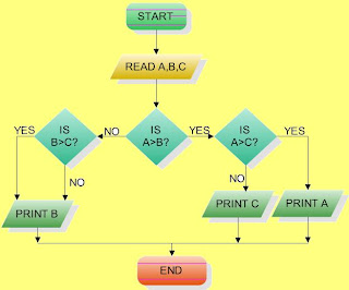 Let Us See C language: flow chart