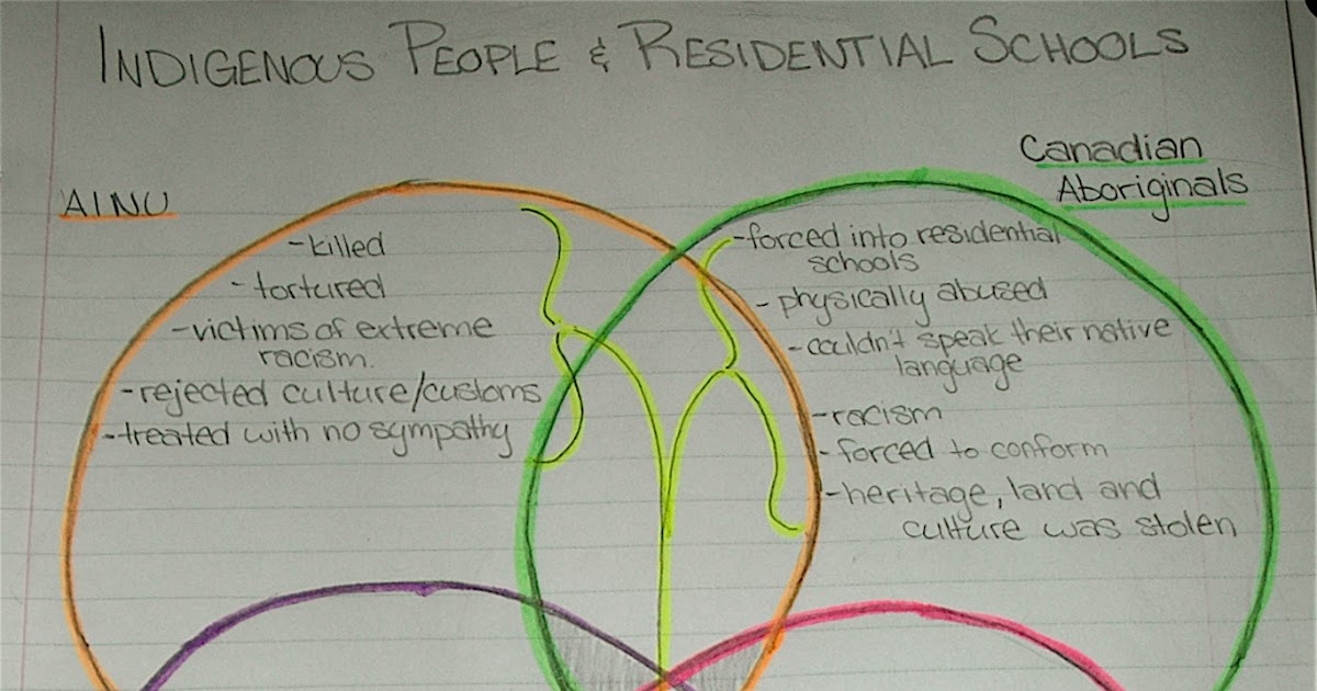 Social Justice 12: Indigenous Peoples Venn Diagram