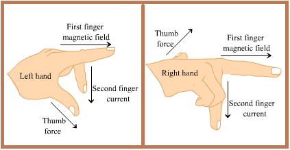 Fleming S Left Hand Rule And Fleming S Right Hand Rule With Examples