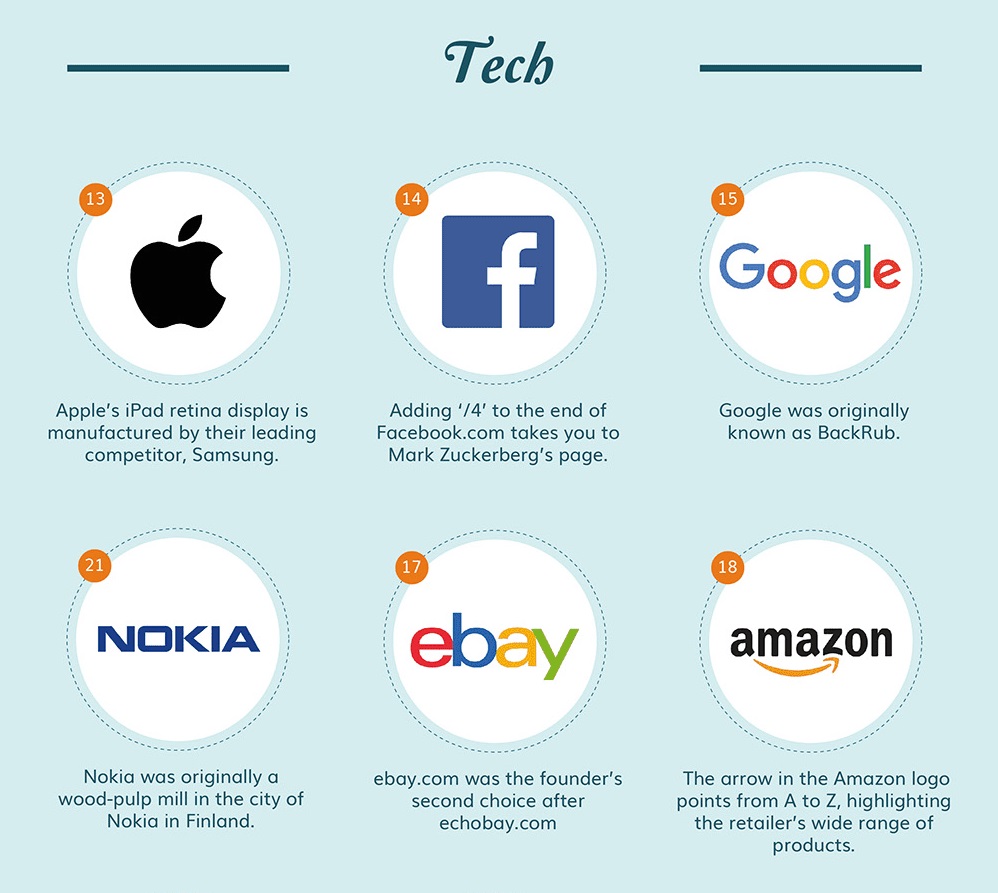 39 Surprising Facts About The World’s Favourite Brands (From Tech