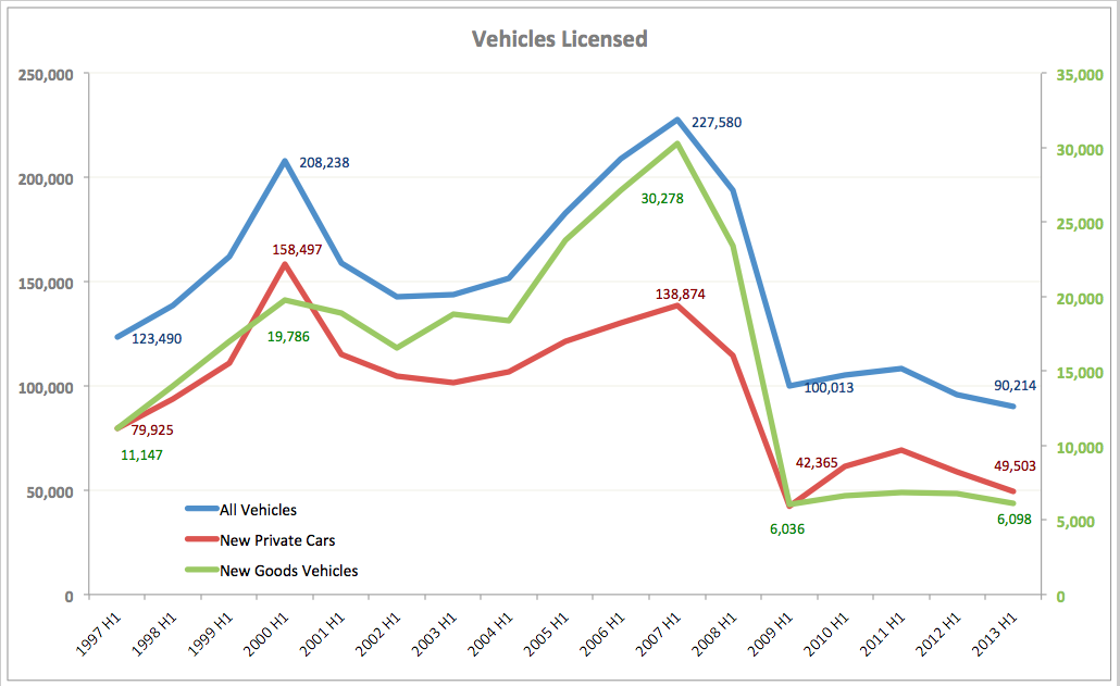 True Economics 2/8/2013 New Vehicles Registrations and Motor Trade in