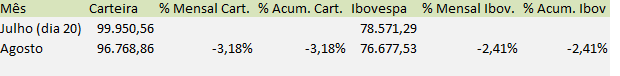 Tabela da rentabilidade da carteira de Value Investing - Agosto rentabilidade da carteira de Value Investing - Agosto