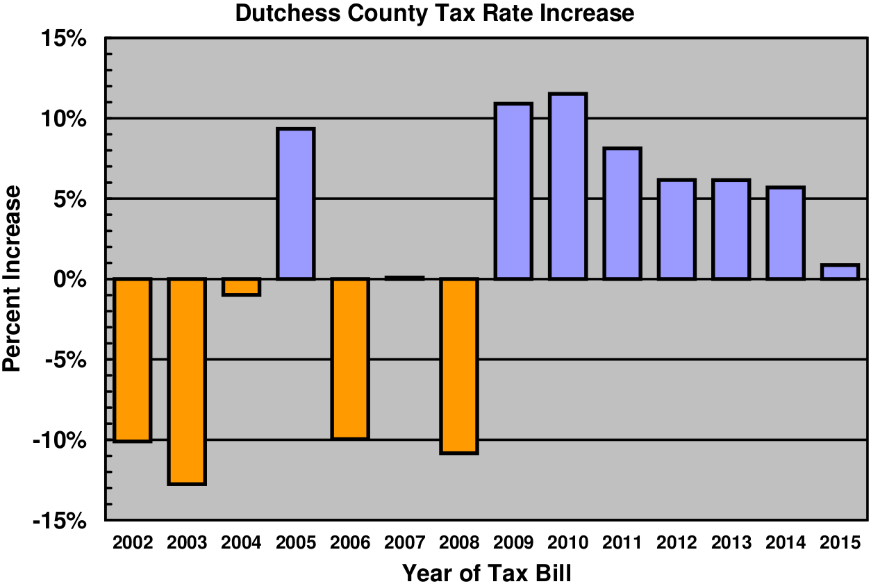 Property Tax in Dutchess County