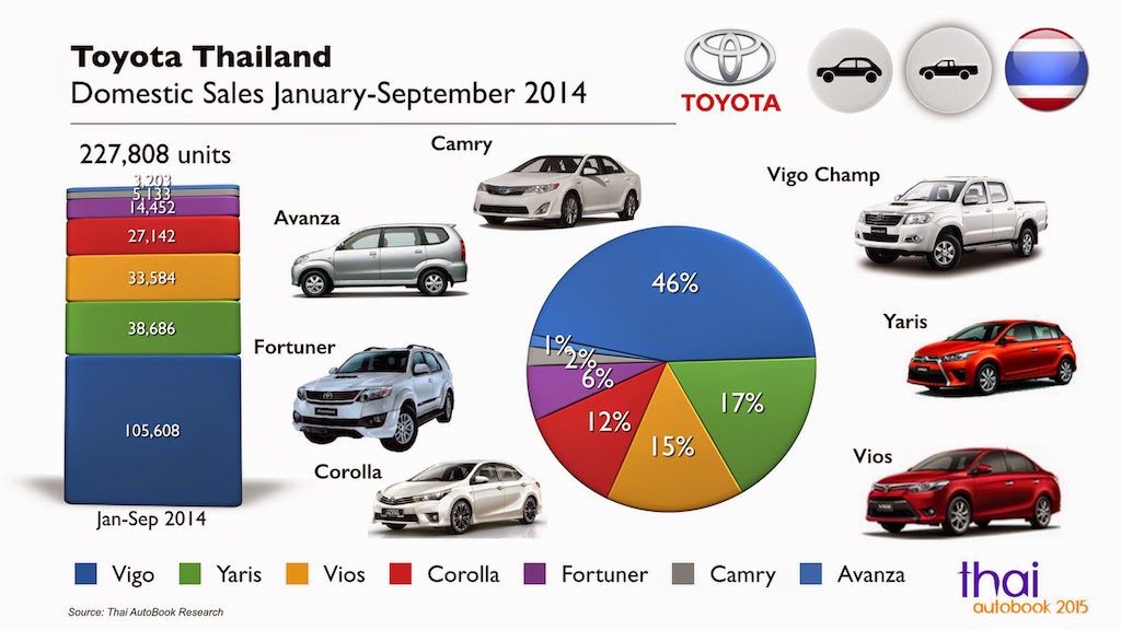 Thailand AutoBook Thailand Car Sales JanuarySeptember 2014 Toyota