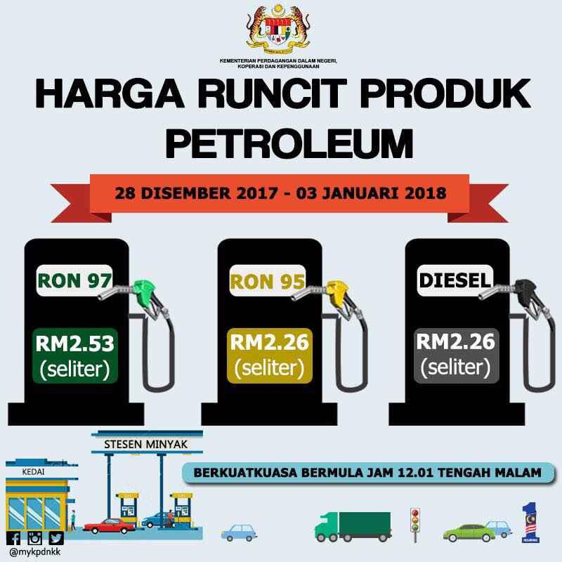 Harga Minyak Turun Petrol Price Ron 95: RM2.26, 97: RM2.53 & Diesel