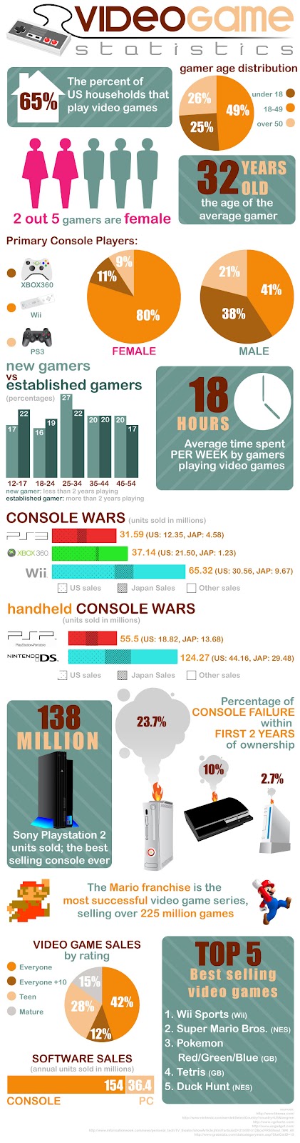 InfografIa de Video Juegos