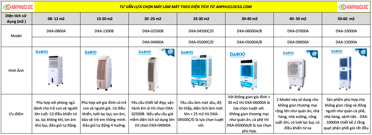 TƯ VẤN LỰA CHỌN MÁY LÀM MÁT PHÙ HỢP