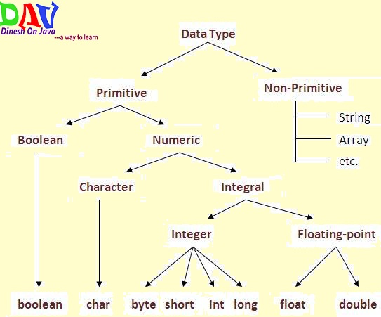Dinesh on Java: Java Basic Data Types