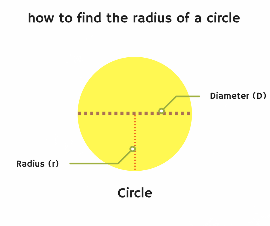 solve math problem how to find the radius of a circle