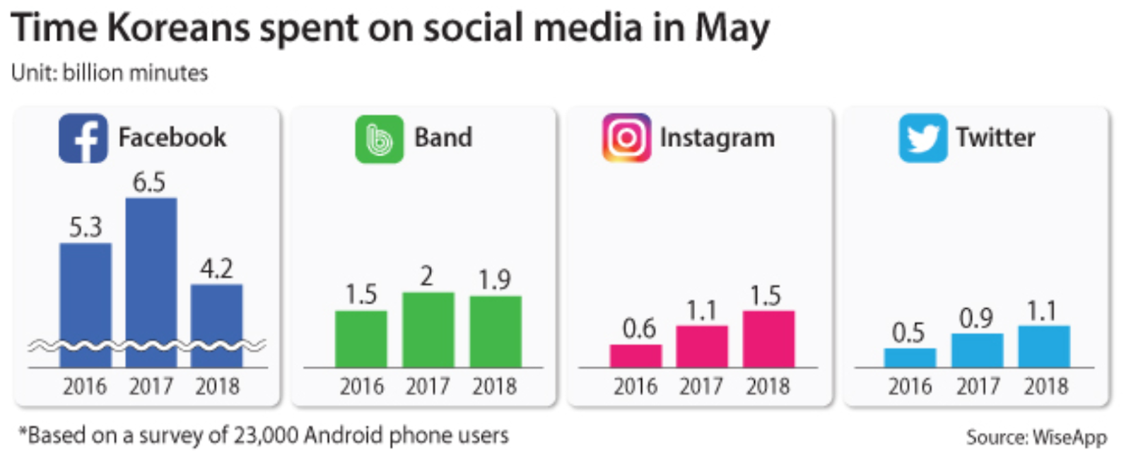 Korea's Information Society Korea's changing patterns of social media use