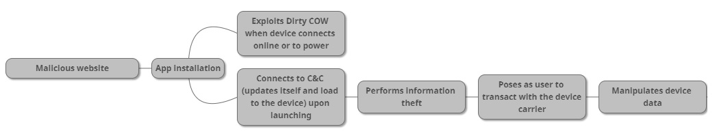 dirty-cow-android-malware