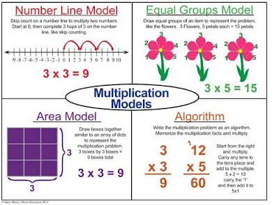 https://www.teacherspayteachers.com/Product/Multiplication-COMPLETE-Bundle-of-Activities-with-Guided-Graphic-Organizer-1947741