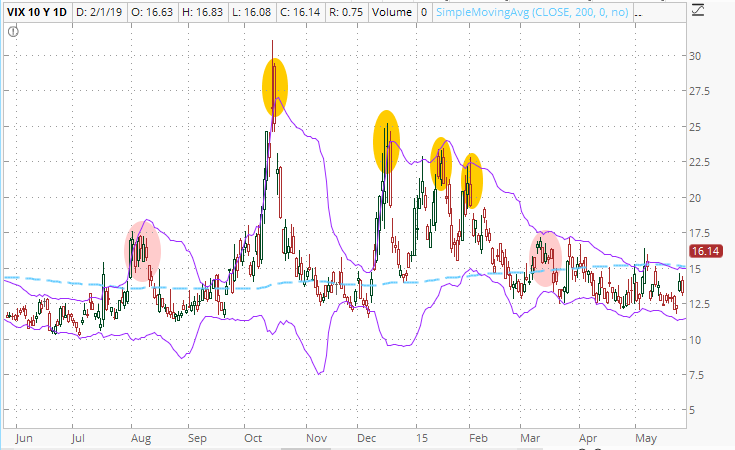 The "VIX spike strategy" works best in its daily chart