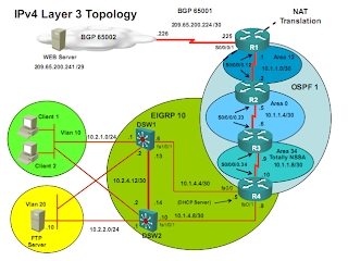 Cisco CCNP TShoot IPv4 topology