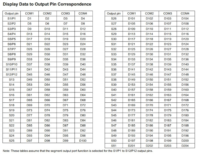 LC75824 display data to output pin correspondence