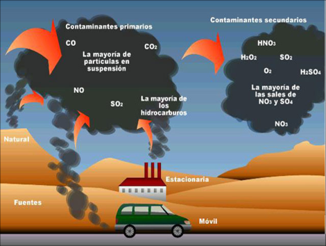 Contaminacion del aire esquema