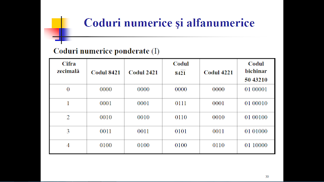 Coduri numerice si alfanumerice | O parte din ceea ce numim noi... BTI.