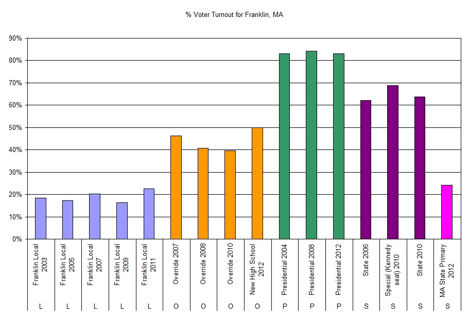 Franklin Matters Franklin, MA Election Turnout Percent 20032012