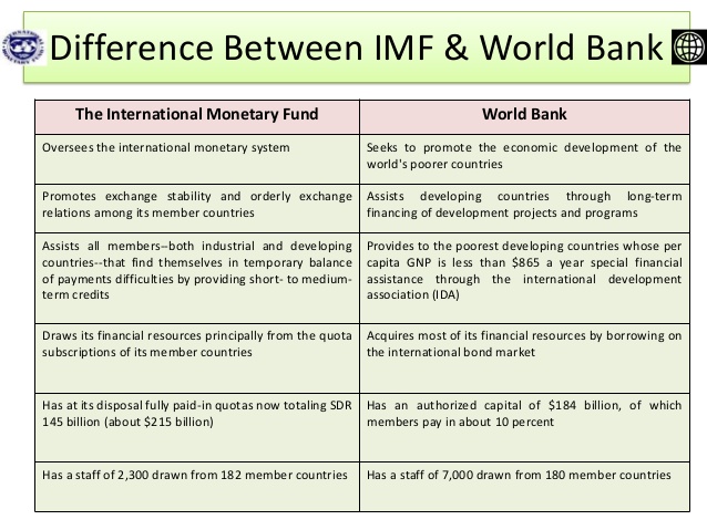 The main difference between. World Bank and IMF. World Bank functions. World Bank Fund фонды. The International monetary Fund (IMF) and the World Bank.