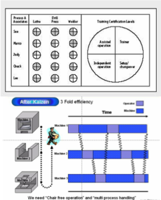 Lean Manufacturing & Six Sigma : Cellular Manufacturing – Deployment Guide