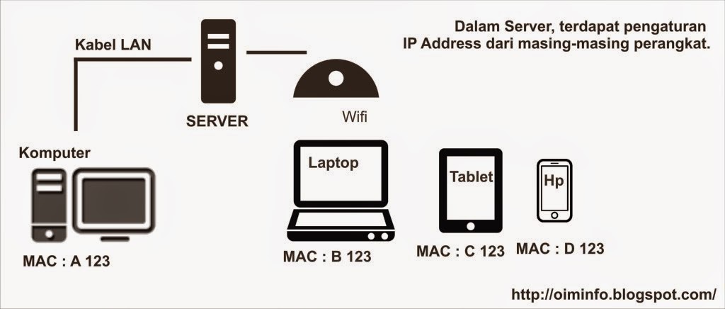 Contoh IP Address dan Management Access Control