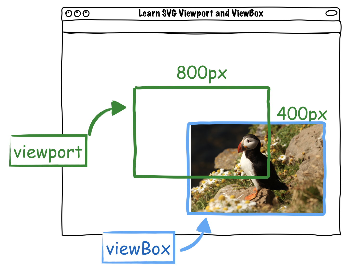 [技術分享] 理解 SVG 中的 Viewport 和 ViewBox－拖曳與縮放功能實做（上） PJCHENder 那些沒告訴你的小細節