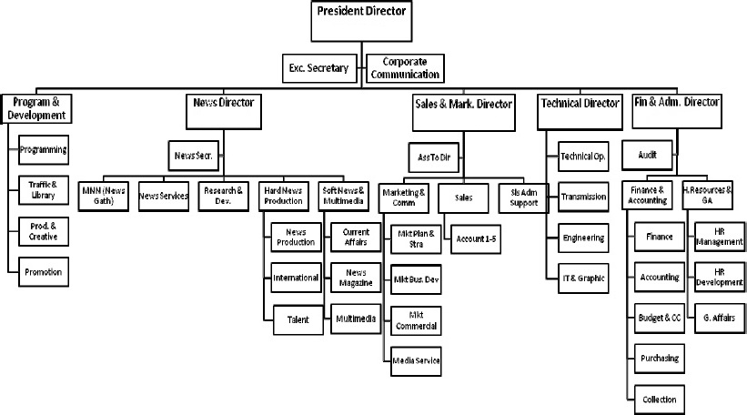Tugas TOU Semester 3: Struktur Organisasi PT. Media Televisi Indonesia
