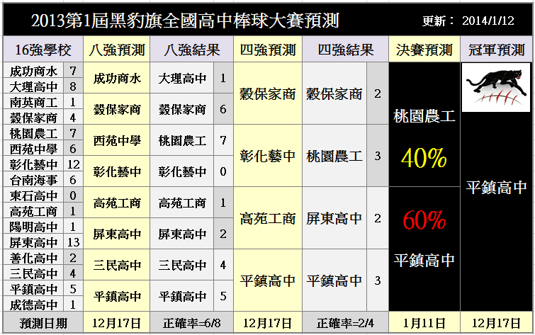 2013ç¬¬1å±é»è±¹æå¨åé«ä¸­æ£çå¤§è³½å è»é æ¸¬ å¹³é®é«ä¸­