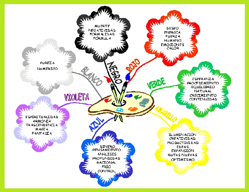 7 Ideas De Mapas Mentales Y Organizadores Visuales En 2021 Mapas ...