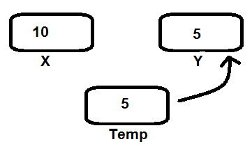 How to swap 2 number in programming?
