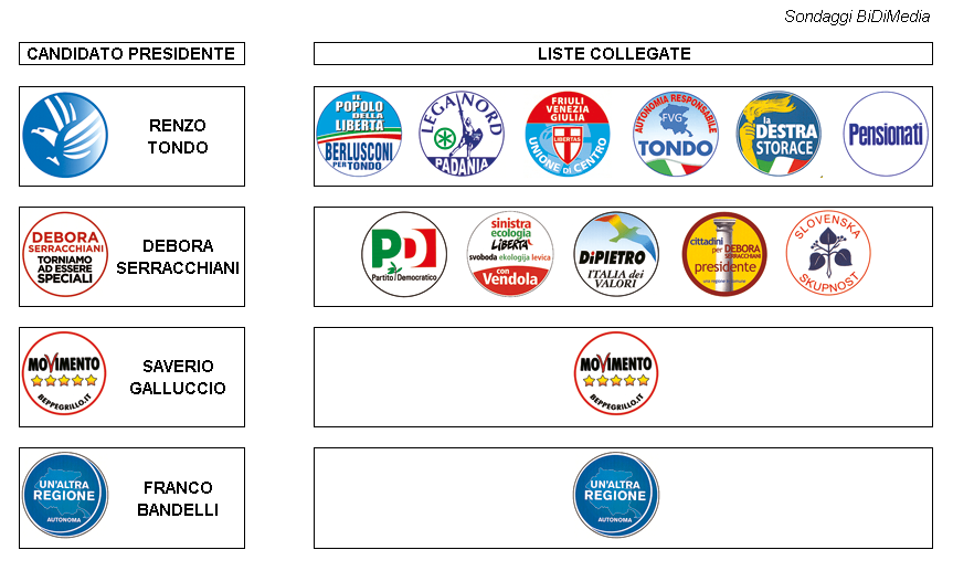 Studi e Proiezioni Elettorali Elezioni Regionali e Amministrative del