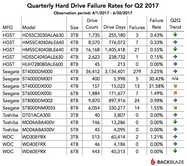 Backblaze Hard Drive Stats for Q2 2017