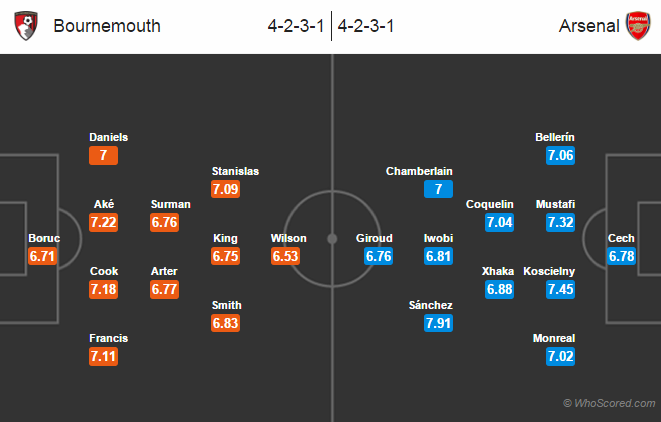 Possible Lineups, Team News, Stats – Bournemouth vs Arsenal