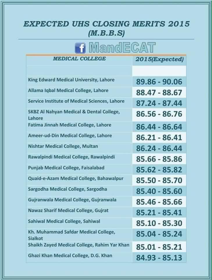 UHS MBBS Merit List of 2014-2015 
