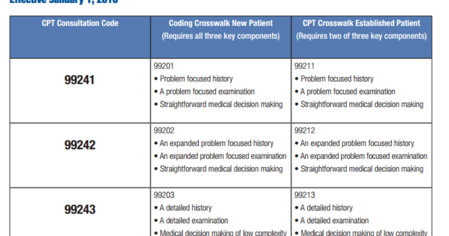 CPT CODE 99243 Office visit consultation level 3
