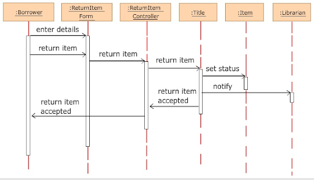 Case study sequence diagram image
