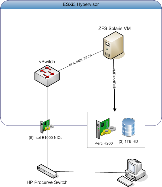 PowerCLInic: VMware Home Lab - Save money with virtual Vyatta router ...