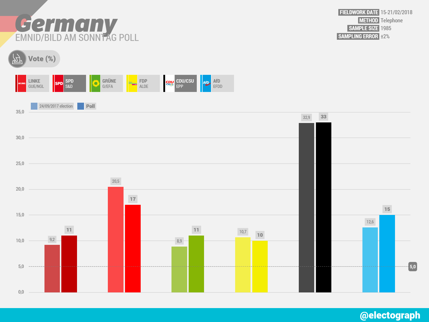 GERMANY Emnid poll chart for Bild am Sonntag, February 2018
