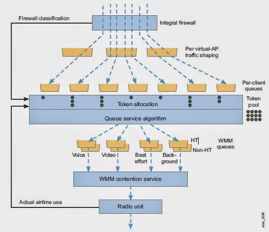 Welcome to My WiFi Networking World Blog: WiFi Airtime fairness