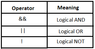 Logical Operators ~ Computer Languages (clcoding)