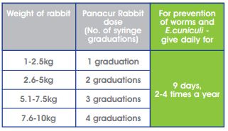 Panacur Granules Dosing Chart