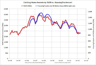 NAR vs. HousingTracker.net Existing Home Inventory